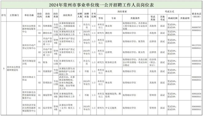 尖山區(qū)自然資源和規(guī)劃局招聘公告詳解