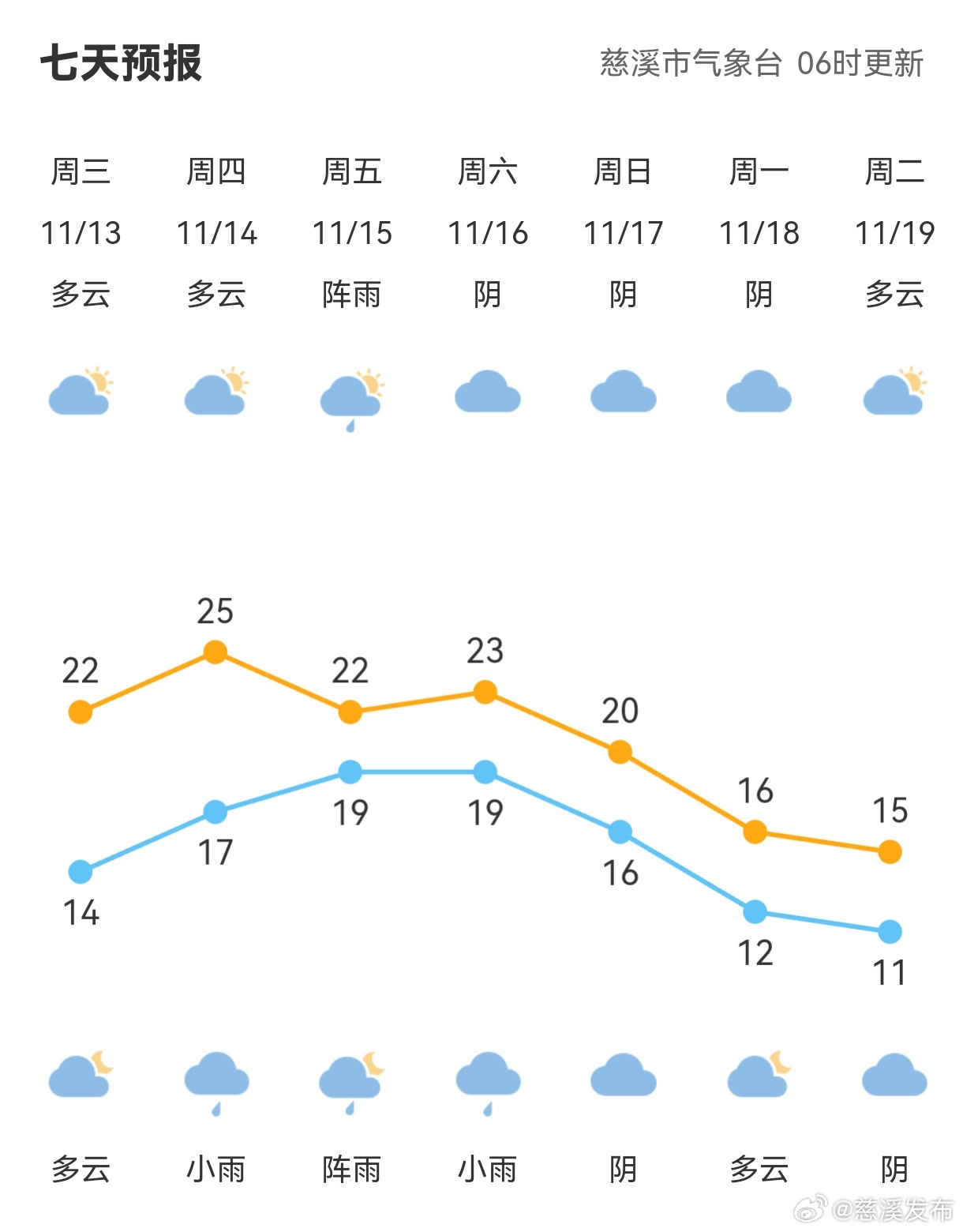 堅達村最新天氣預報信息匯總