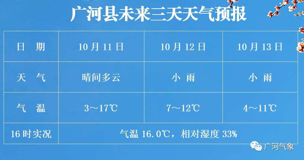 八河川鎮(zhèn)天氣預報更新通知