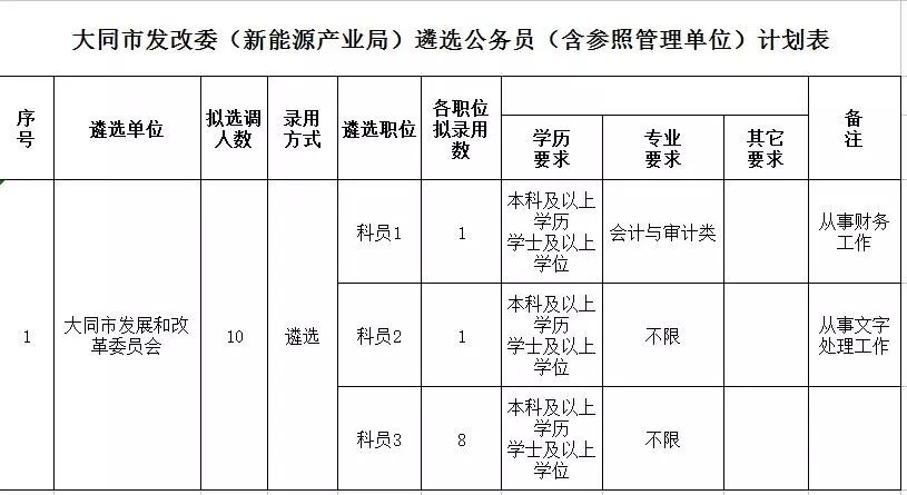 大同市首府住房改革委員會辦公室最新招聘啟事