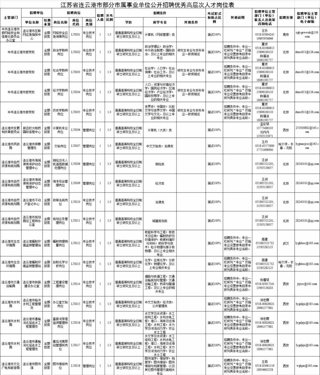 連云港市發(fā)展和改革委員會最新招聘啟事概述